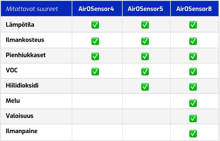 ilmanlaatusensori_suureet